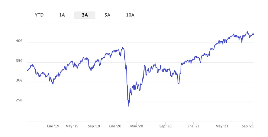 Fondo indexado Eurostoxx 50 - accion eurostoxx