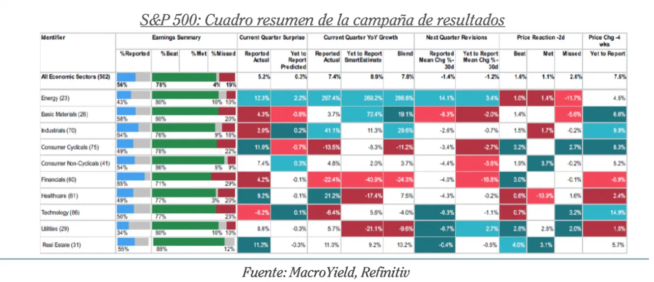 Resultados empresariales eeuu julio 2022