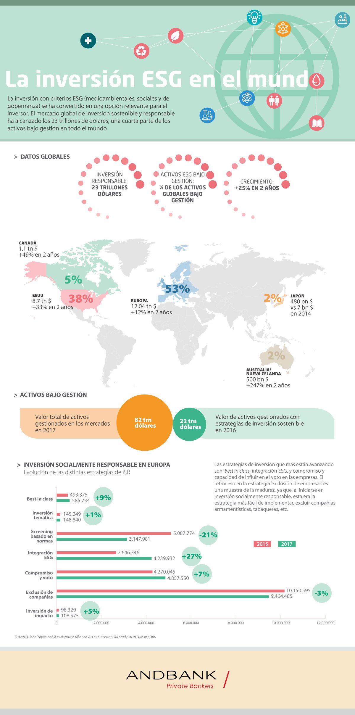 Infografia inversion ESG en el mundo. Sostenibilidad e impacto social
