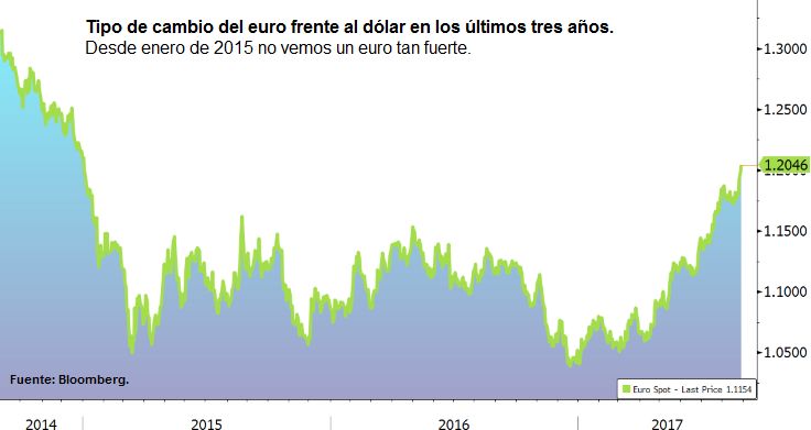 Tipo de cambio del euro frente al dólar en los últimos tres años