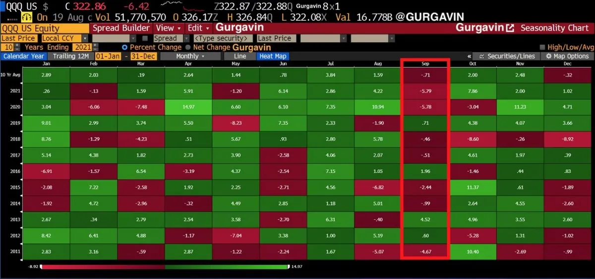 septiembre nasdaq