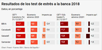 Test de estrés a la banca: Santander, BBVA, Caixabank y Sabadell se quedan cortos frente a sus pares europeos