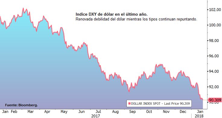Índice DXY de dólar en el último año