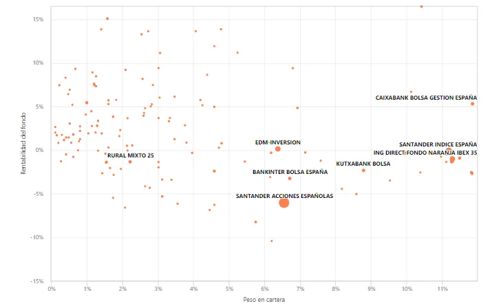 fondos que invierten en Inditex