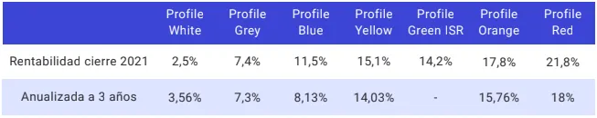 rentabilidad finanbest