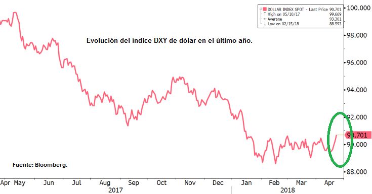 Evolución del índice DXY de dólar en el último año