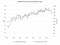 ‘Winter is coming’ al mercado inmobiliario de EEUU: el termómetro de la NAHB baja a mínimos desde 2016