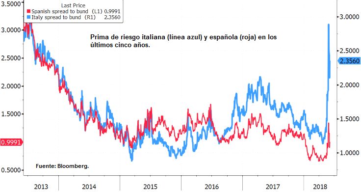 Prima de riesgo italiana y española en los últimos cinco años