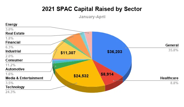 Distribucion capital spac