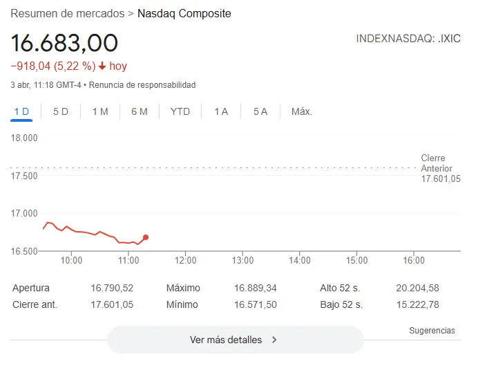 Evolución de los índices bursátiles estadounidenses. Fuente: Google Finance