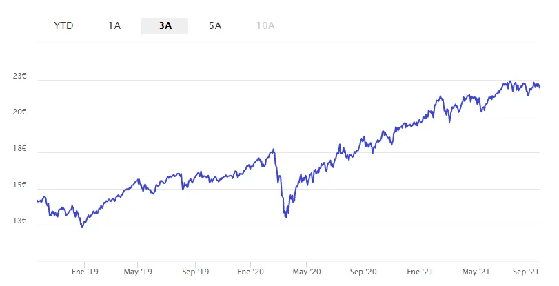 fondo inversion fidelity