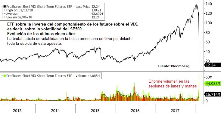 Etf sobre la inversa del comportamiento de los futuros sobre el VIX es decir, sobre la volatilidad del SP500. Evolución de los últimos cinco años.