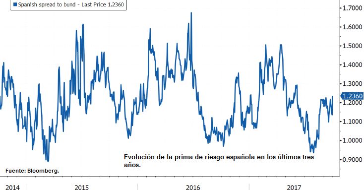 Evolución de la prima de riesgo española en los últimos tres años