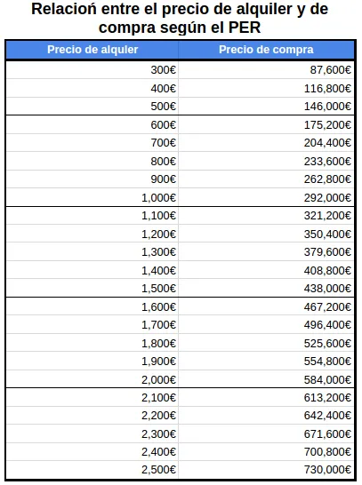 Relación entre el precio de alquiler y el precio de compra de una casa