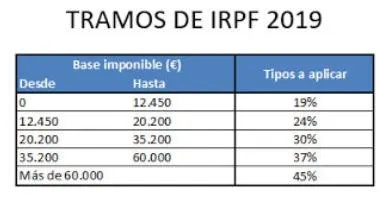 Tramos de IRPF en 2019