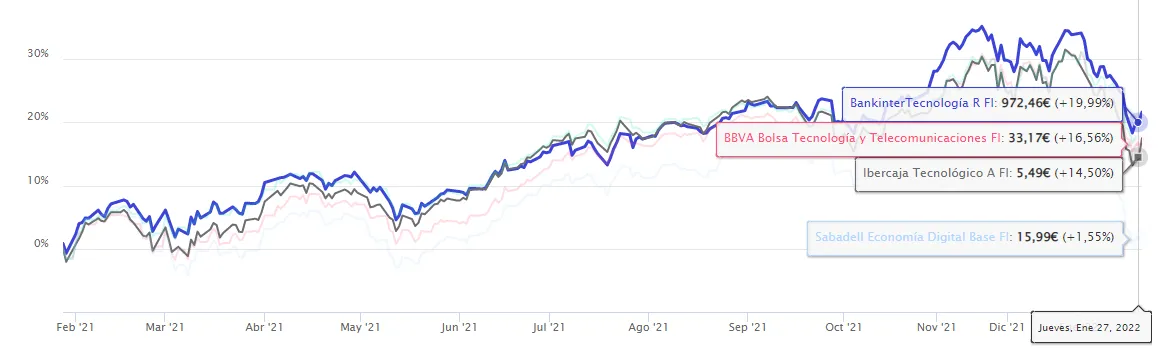 fondos tecnologicos de bancos