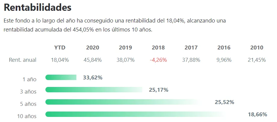 Rentabilidad Fondo Janus Henderson Global Techonology
