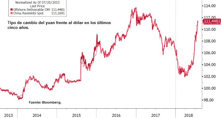 Tipo de cambio del yuan frente al dólar en los últimos cinco años