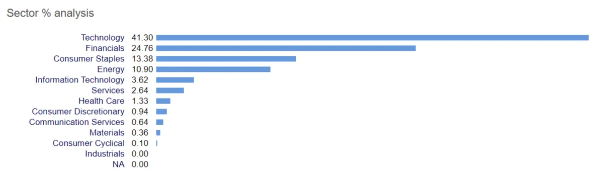 cartera warren buffett por sectores