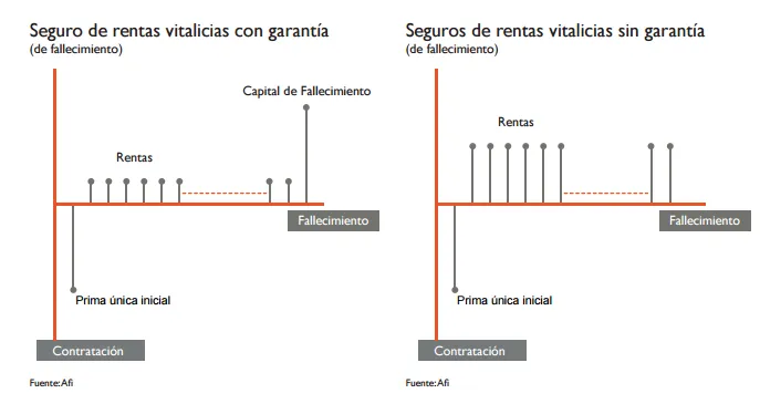Cómo funciona una renta vitalicia