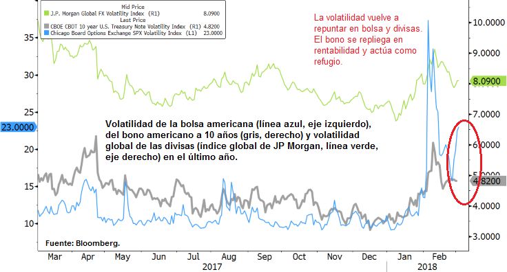 Volatilidad de la bolsa americana del bono americano a 10 años y volatilidad global de las divisas en el último año