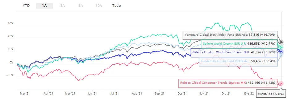 fondos de inversion global comparativa