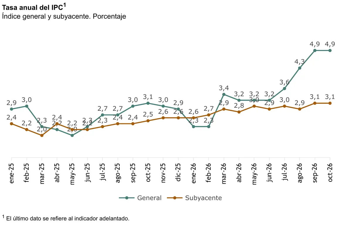 Gráfico del INE con la tasa anual del IPC general y subyacente entre enero de 2025 y octubre de 2026