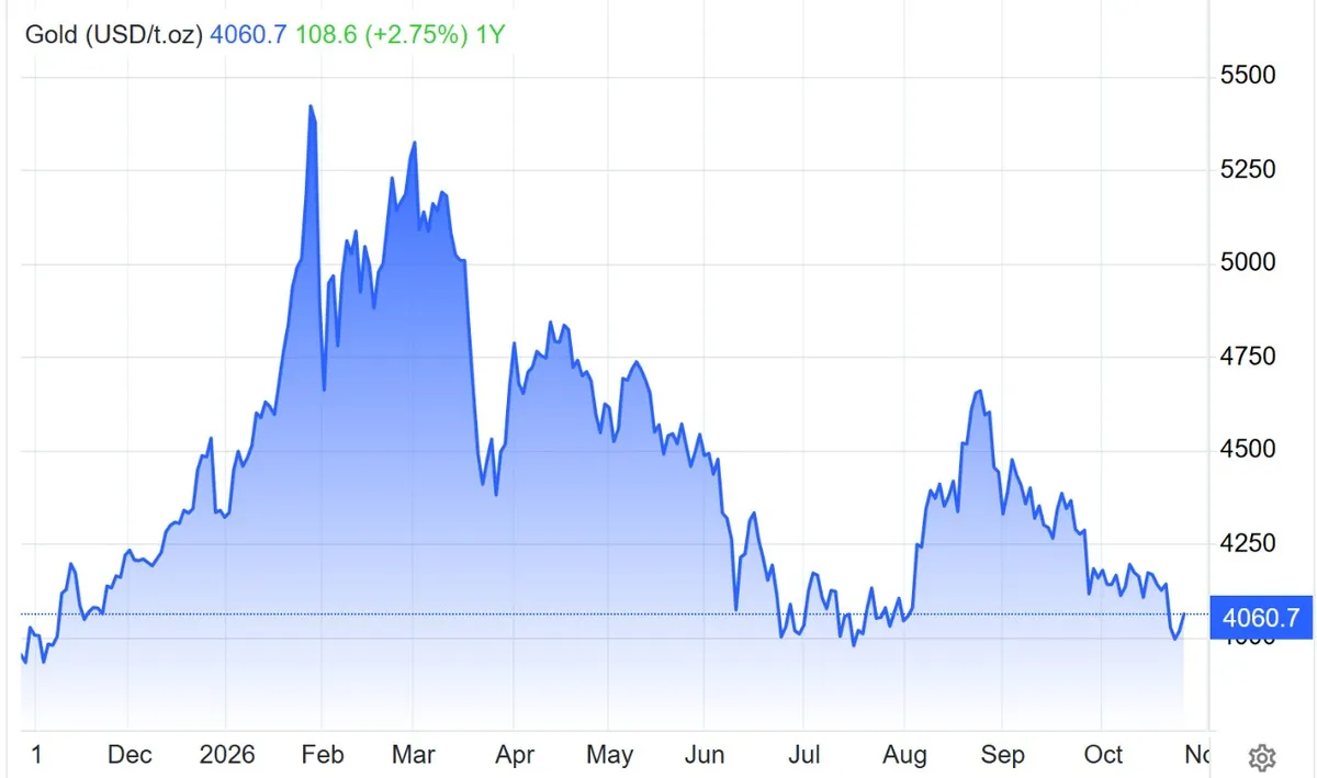 Evolución del precio del oro en el último año