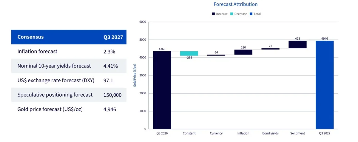 Previsión del precio del oro de WisdomTree para el tercer trimestre de 2027