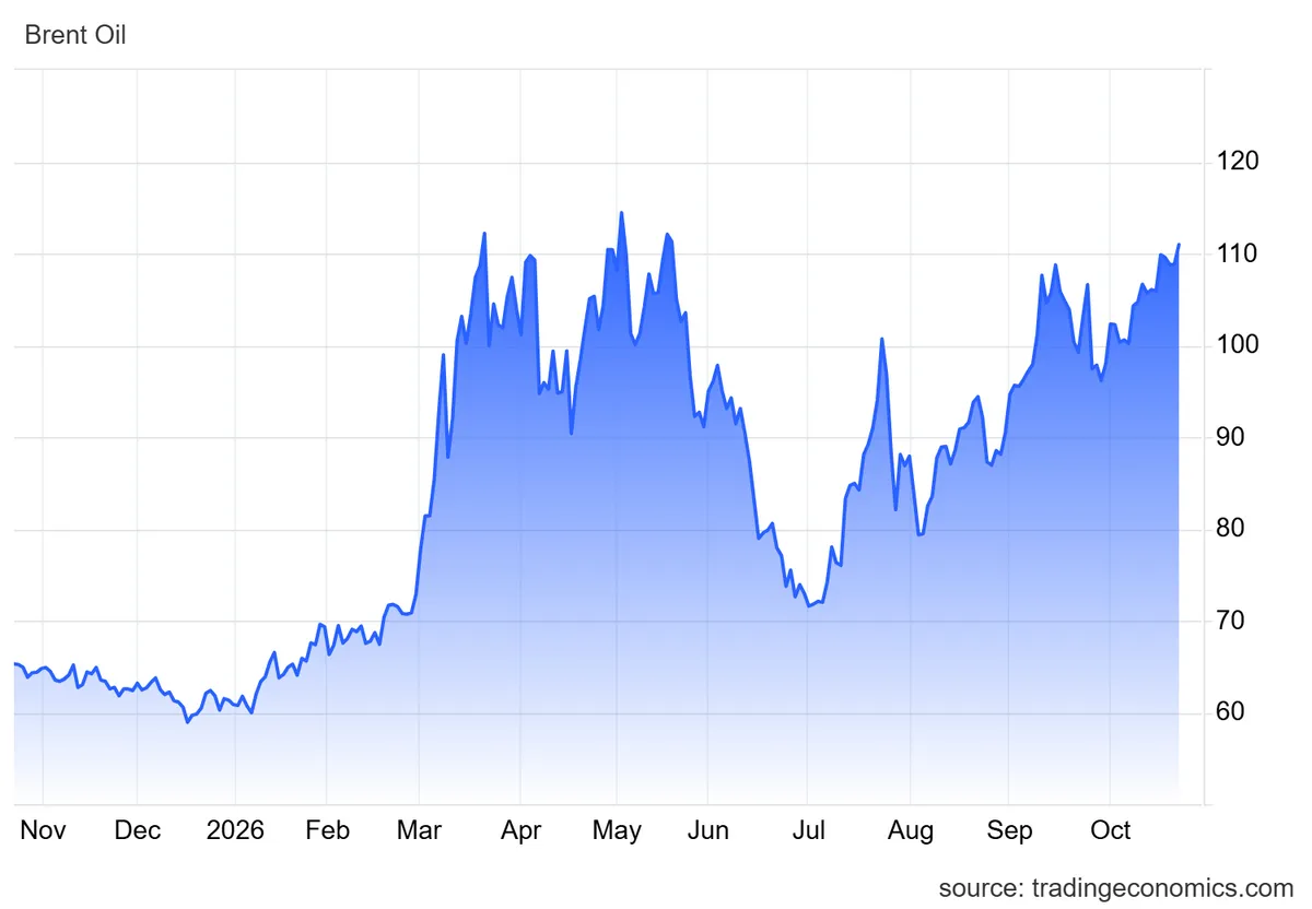 Evolución del precio del barril de Brent en el último año.