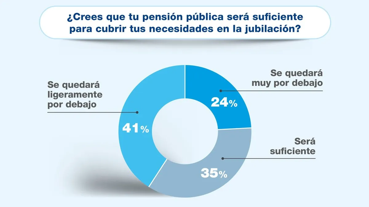 Grafico de la encuesta de Mutua Madrilena sobre si la pension publica sera suficiente para cubrir las necesidades en la jubilacion