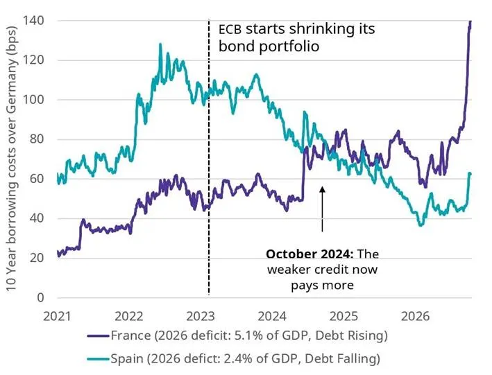 European government bond opportunities