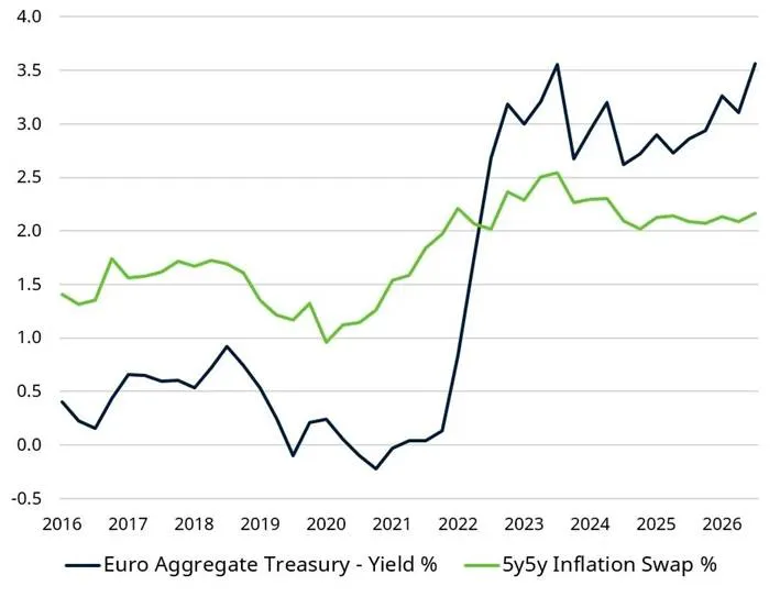 European government bond opportunities
