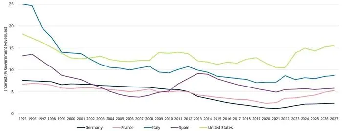 European government bond opportunities