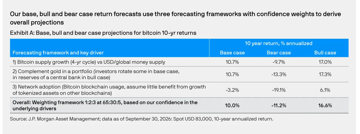Escenarios de rentabilidad del bitcoin a diez años según JPMorgan AM