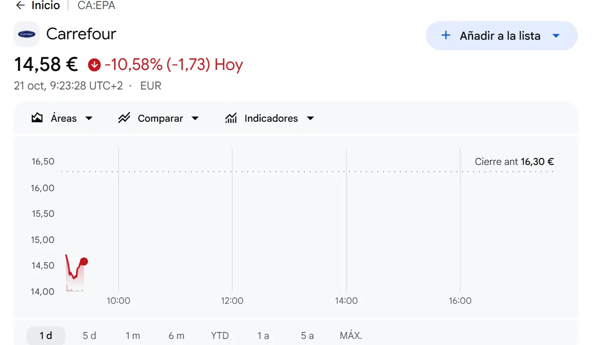 Cotización de Carrefour el 21 de octubre de 2026