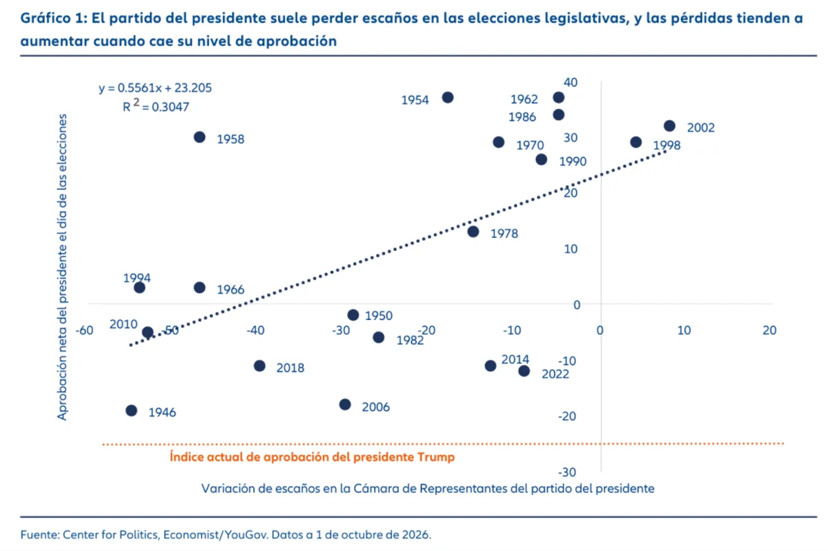 Aprobación neta del presidente el día de las elecciones frente a la variación de escaños de su partido en la Cámara de Representantes desde 1946.