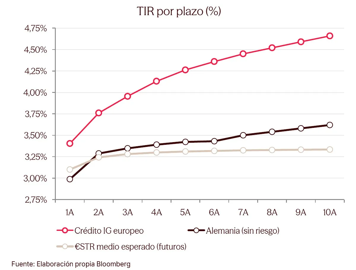 TIR por plazo del crédito europeo de alta calidad, del bono alemán y del €STR medio esperado