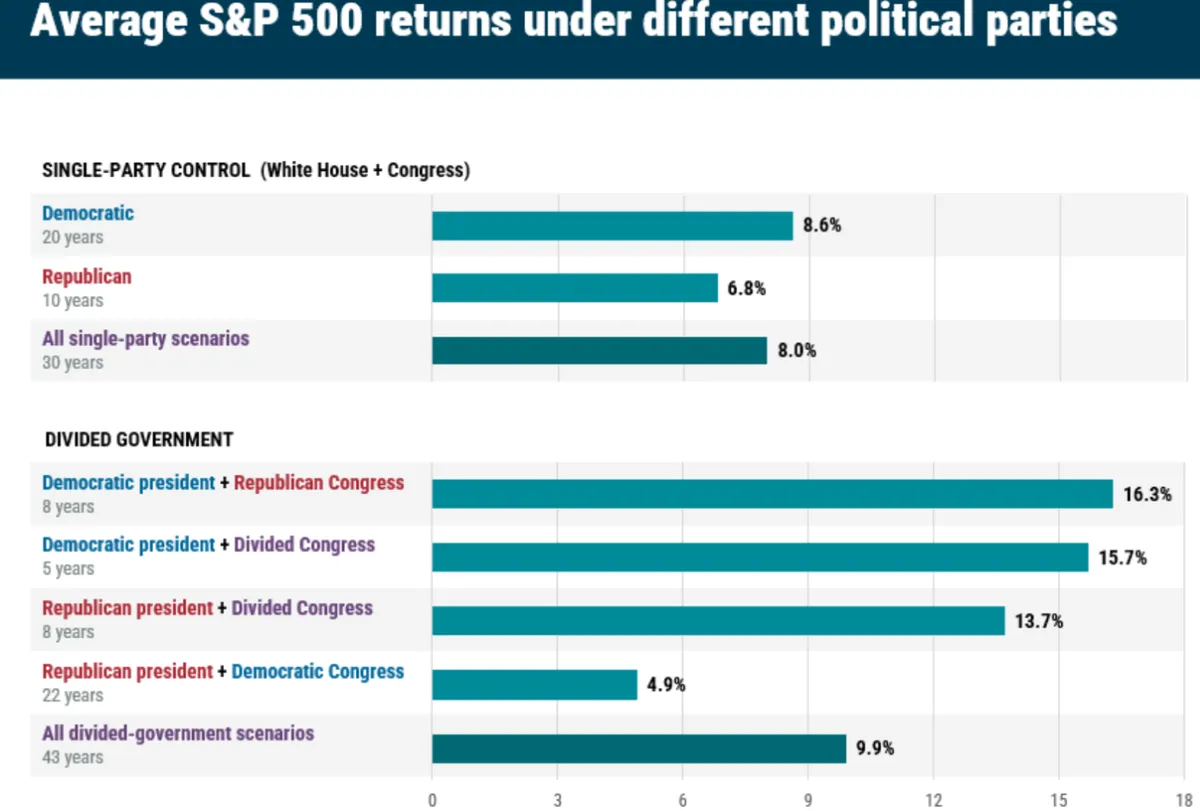 Rentabilidad media anual del S&P 500 según el partido que controla la Casa Blanca y el Congreso.