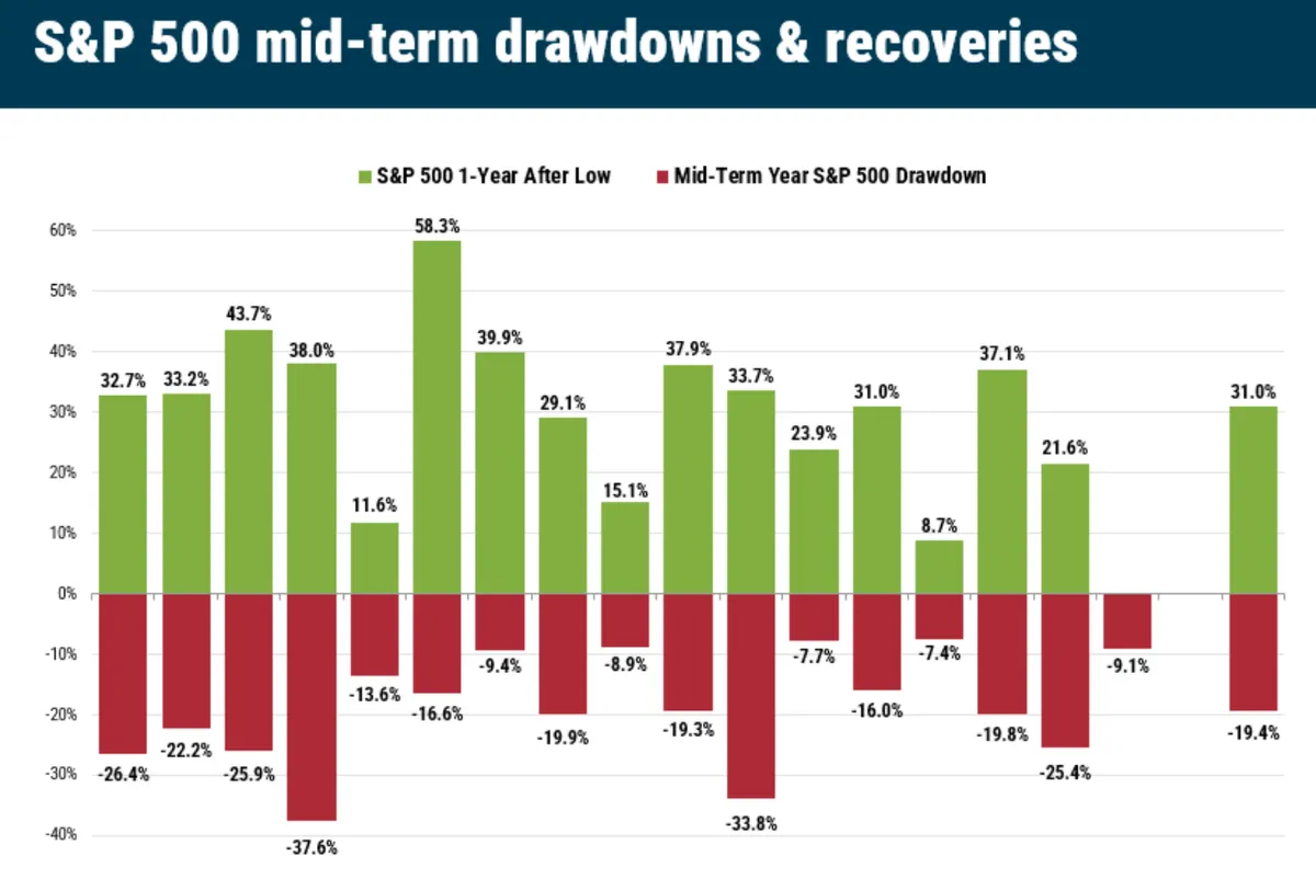 Caída máxima del S&P 500 en cada año de elecciones de mitad de mandato y su rentabilidad en los doce meses posteriores al mínimo.