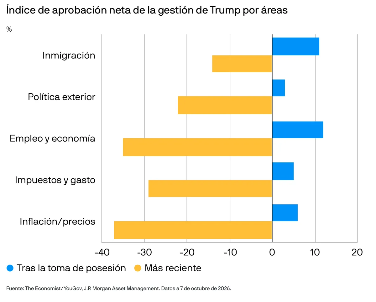 Aprobación neta de la gestión de Trump por áreas tras su toma de posesión y en la encuesta más reciente.