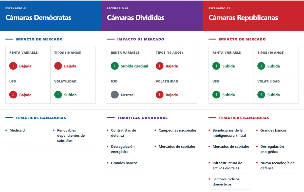 Impacto esperado en renta variable, tipos, dólar y volatilidad y temáticas ganadoras en cada escenario electoral.