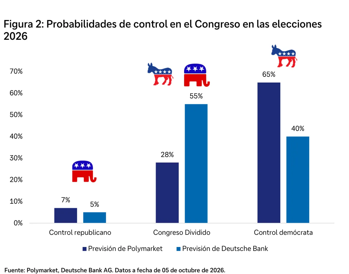 Probabilidades de control republicano, Congreso dividido y control demócrata según Polymarket y según Deutsche Bank a 5 de octubre de 2026.