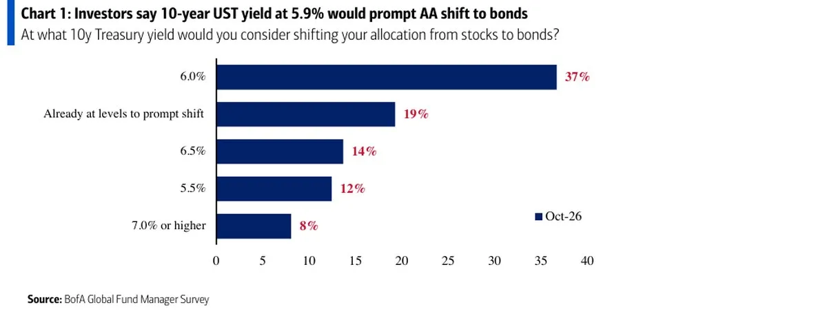 Rentabilidad del bono de EEUU a diez años que llevaría a los gestores a cambiar Bolsa por renta fija, según Bank of America