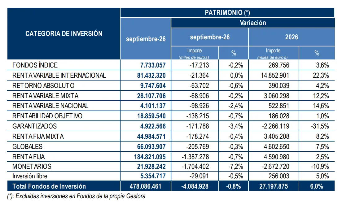 Tabla de patrimonio de los fondos de inversion por categoria en septiembre de 2026 segun Inverco