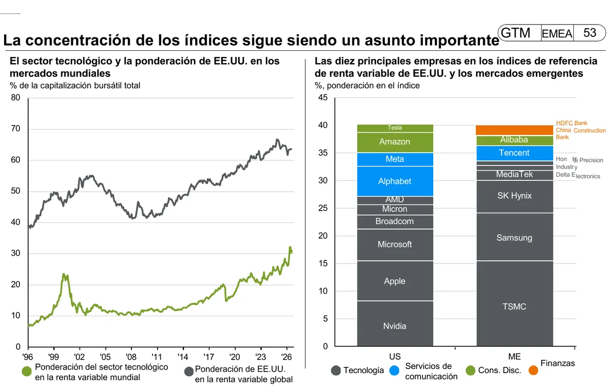 Concentración de los índices de renta variable