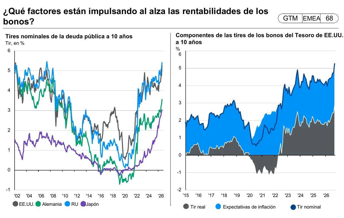 Tires nominales de la deuda pública a 10 años