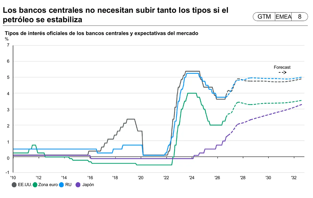 Tipos oficiales de los bancos centrales y expectativas del mercado