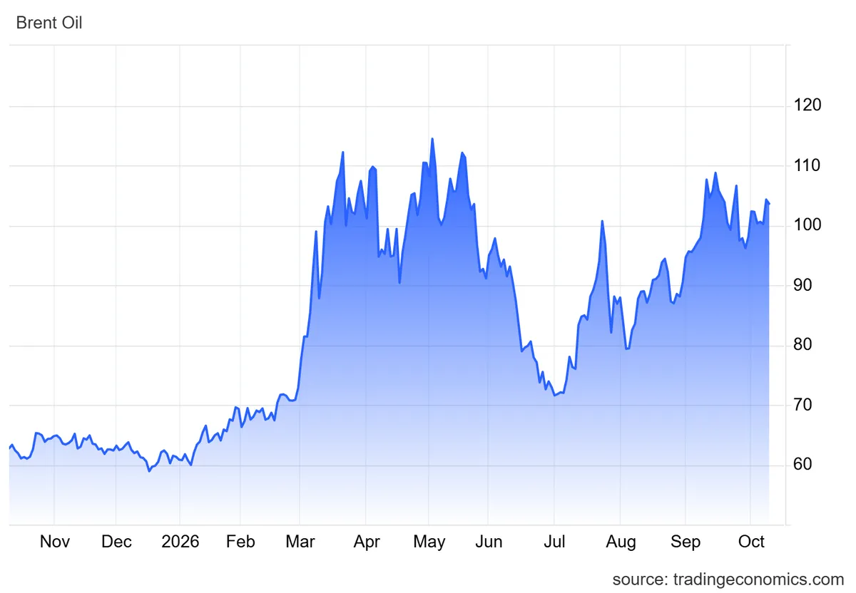 Evolución de la cotización del barril de Brent hasta octubre de 2026
