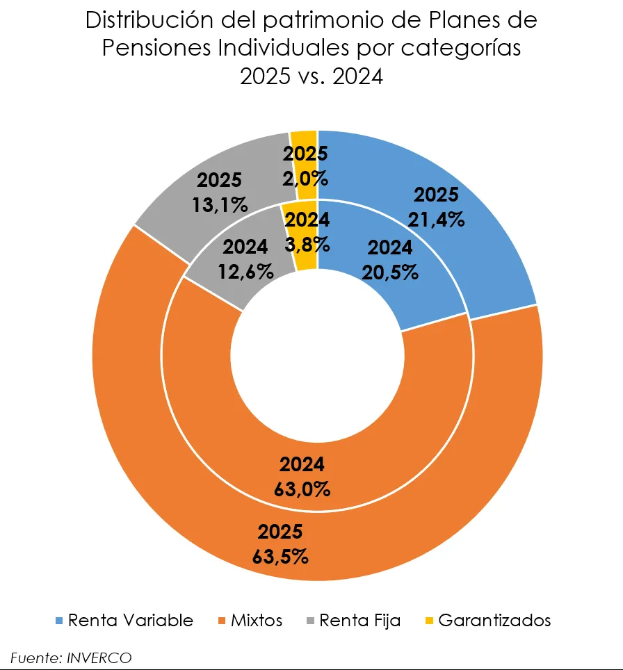 distribucion del patrimonio de los planes de pensiones individuales por categorias 2025 y 2024